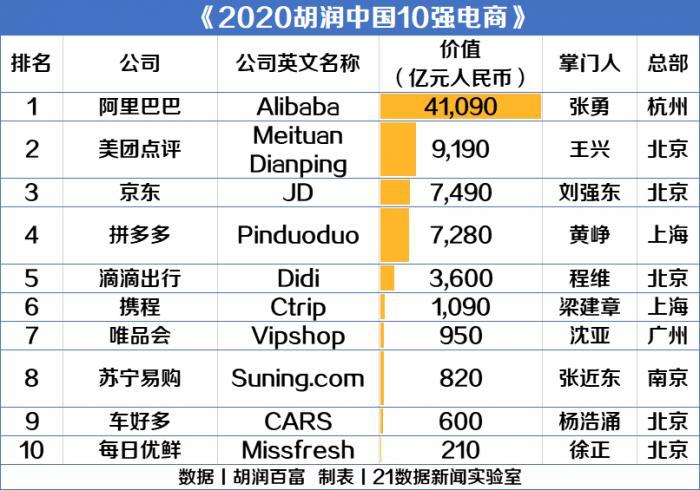 胡润中国10强电商平台公司排行