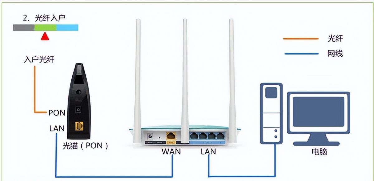 路由器怎么连接网线和光猫（路由器买回来自己怎么弄无线网wifi）