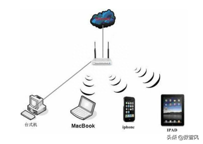 无线ap是干什么用的及和路由器的区别（无线ap可以当wifi用吗）