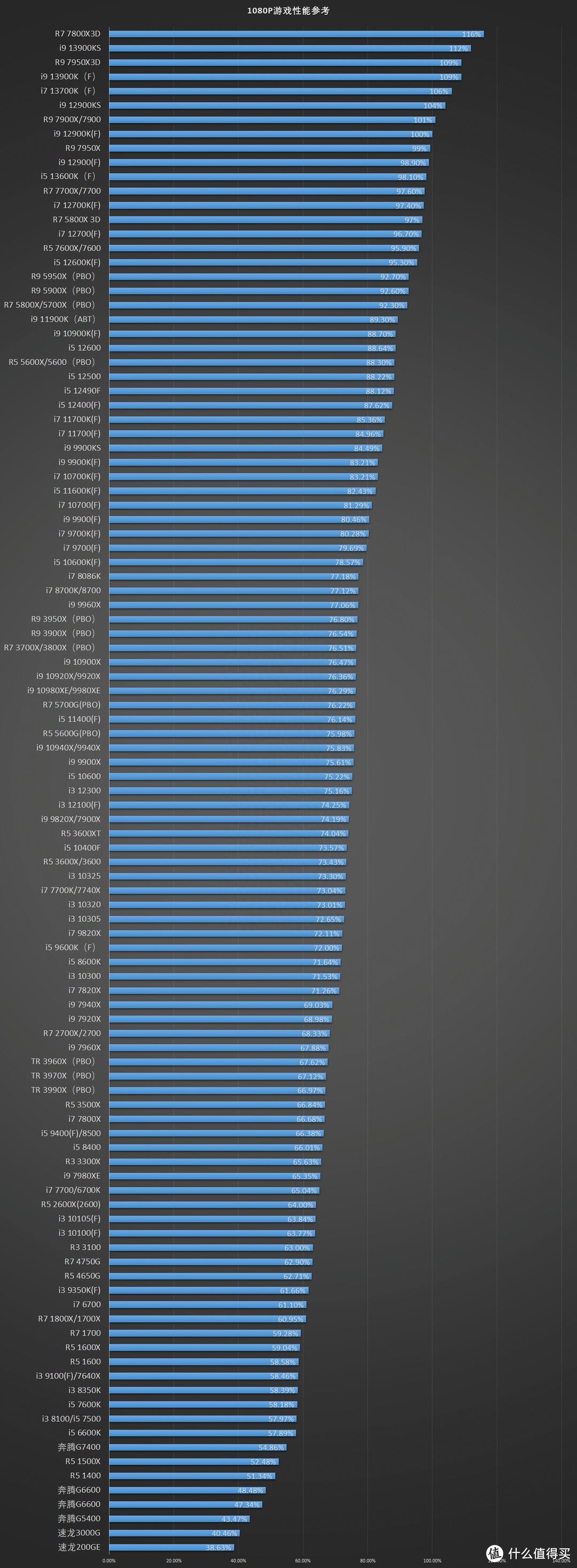 游戏电脑硬件配置排名(2023台式主流电脑配置排行榜)