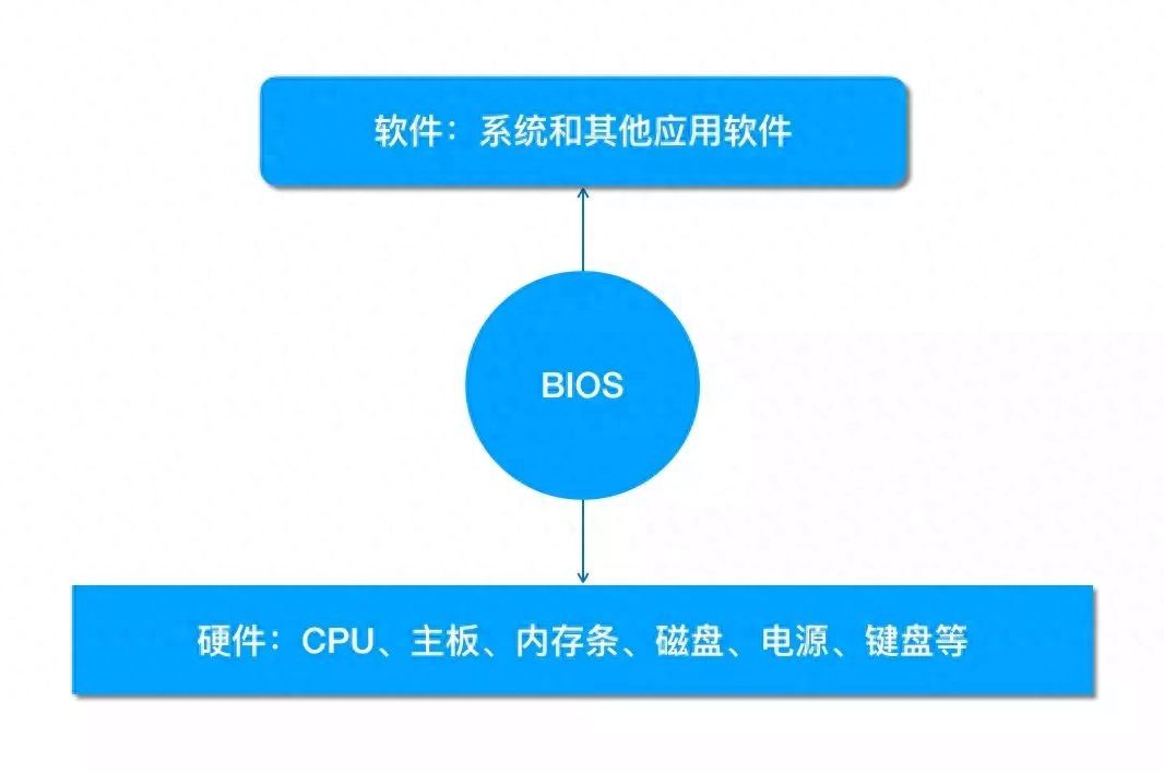 电脑bios是什么及设置功能的作用（笔记本按哪个键进入BIOS）