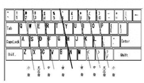 26个字母键盘指法练习怎么练（新手键盘练打字的软件）