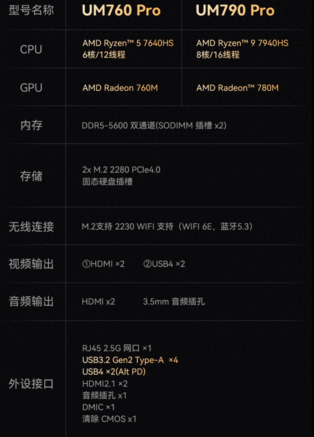 铭凡推出新款UM760 Pro/790 Pro迷你主机