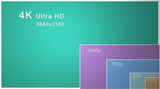 电视机分辨率对比：4K、2K、1080p有什么区别（不同分辨率电视机效果对比）