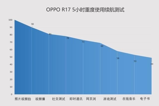 oppo手机r17参数配置（2023公认续航较强的手机）