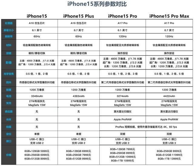 苹果iPhone 15 Pro参数配置（苹果15买哪款性价比高）