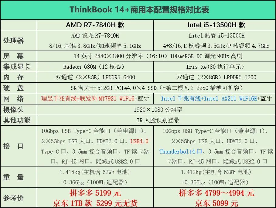ThinkBook 14+ 2023 锐龙版怎么样及参数（联想哪款笔记本值得买）