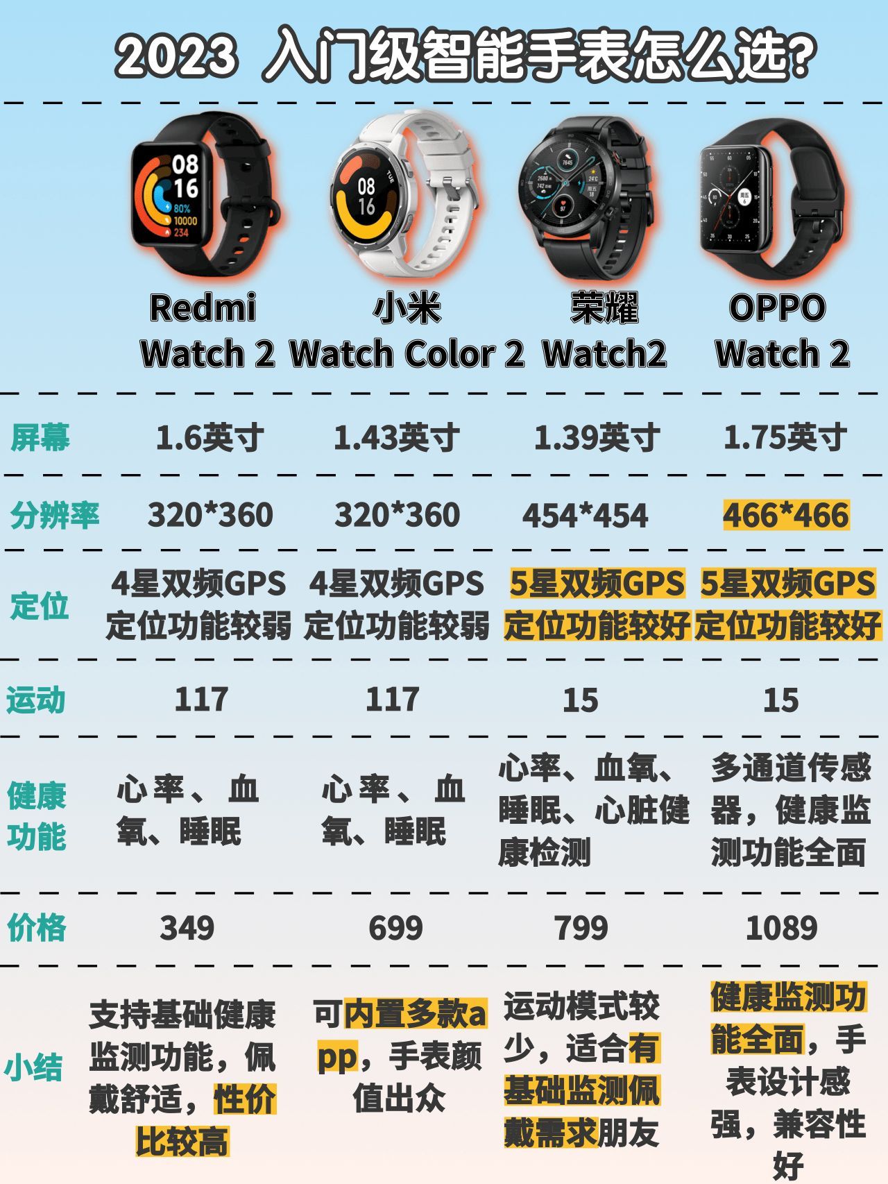 redmi watch有什么功能（2023年值得买的智能手表推荐）