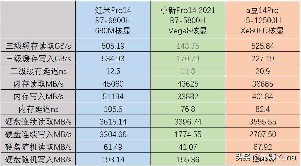 Redmi Book Pro 14 锐龙版 2022评测及参数（红米新款笔记本开箱）