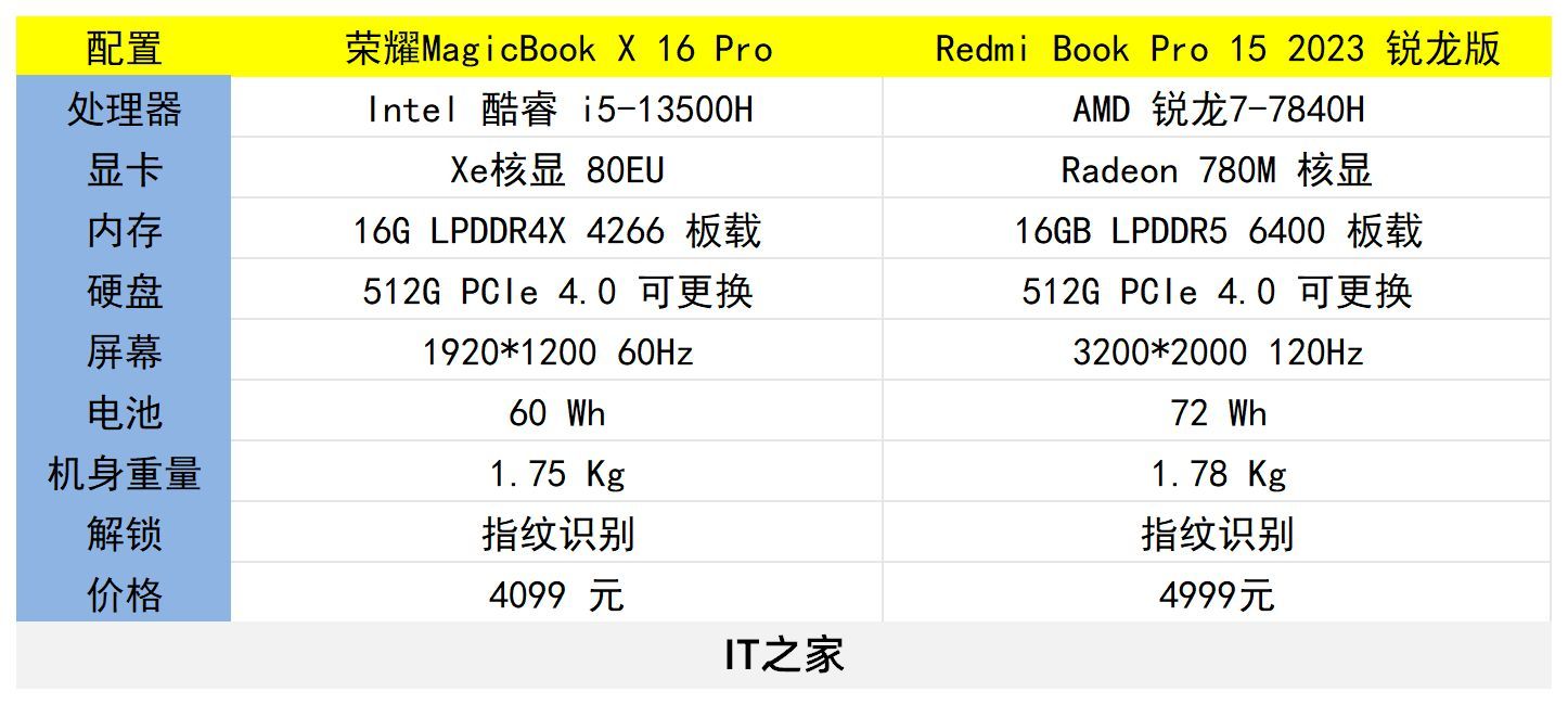 荣耀MagicBook X 16 Pro 锐龙版 2023参数及值得买吗（比较好华为笔记本电脑是哪款）