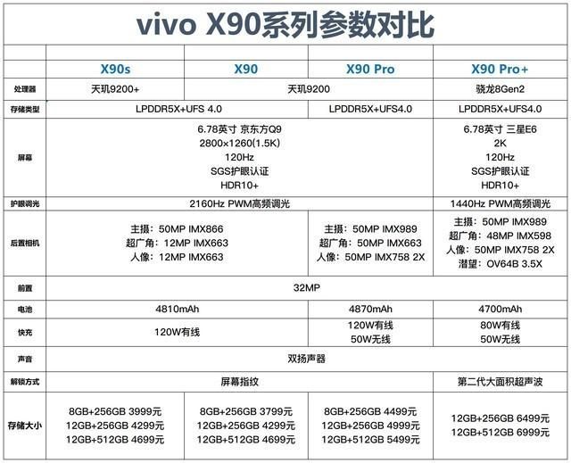 VIVO X90S和VIVO X90pro哪个好（ⅴivo手机哪款比较好）