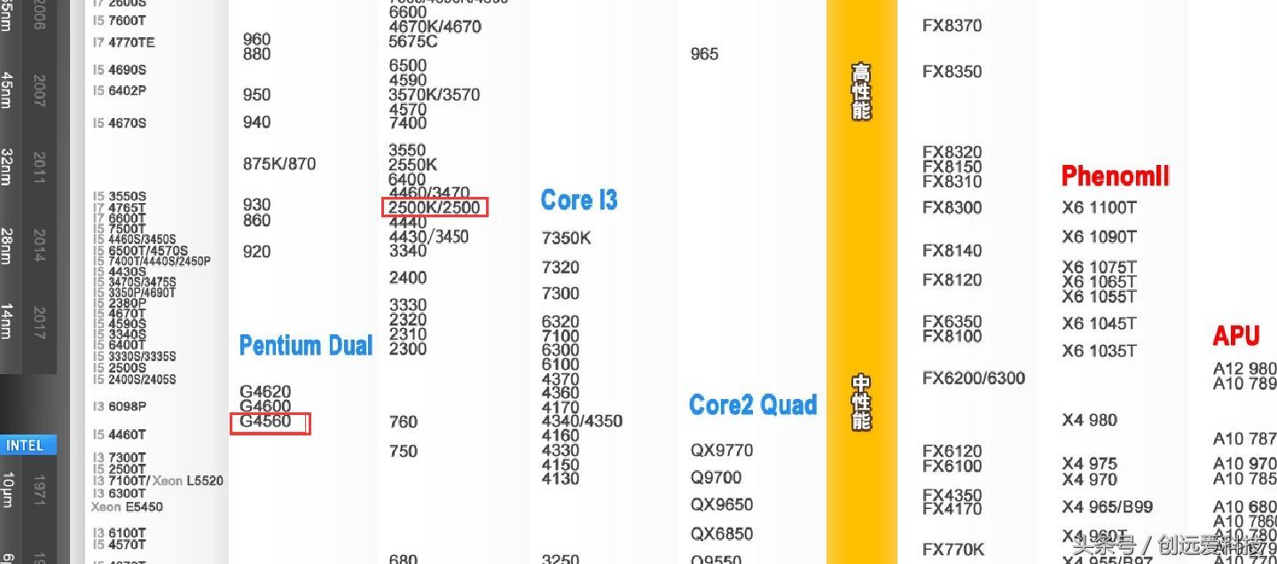 i52500cpu什么水平及参数（1155针较强的cpu型号）