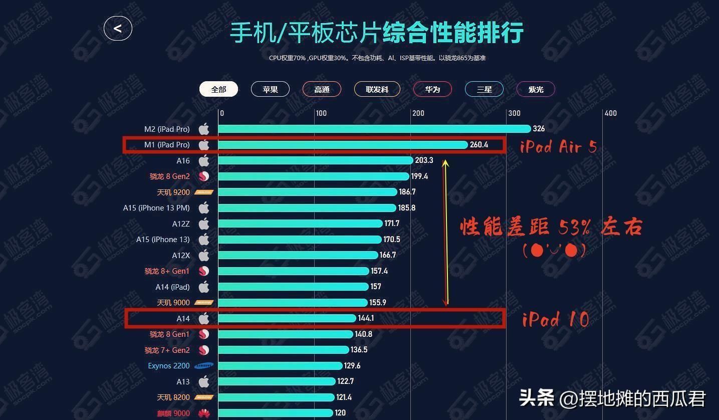 苹果iPad Air 5参数配置及多少钱（2023年ipadair5值不值得买）