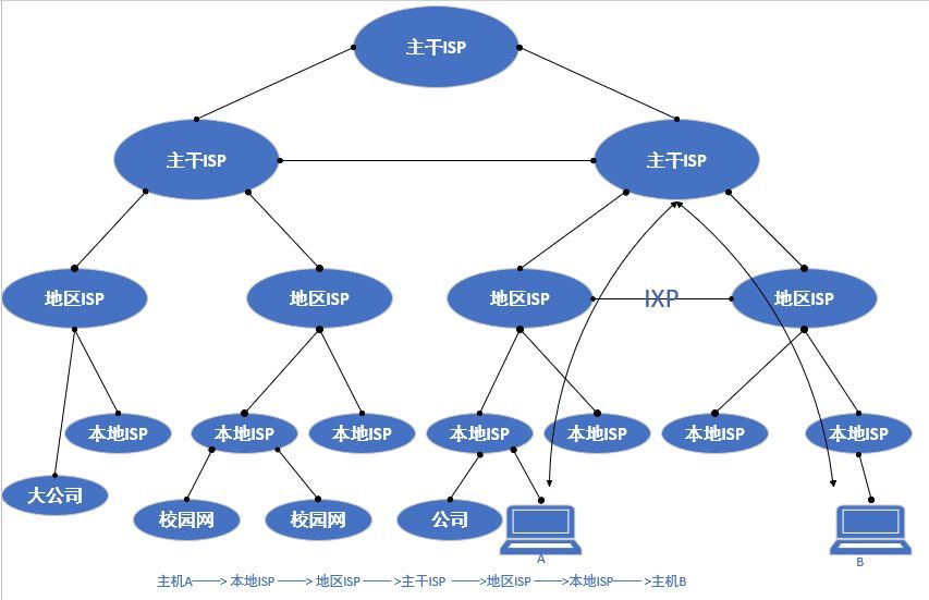 因特网的发展分为哪几个阶段和特点（互联网的演变过程）