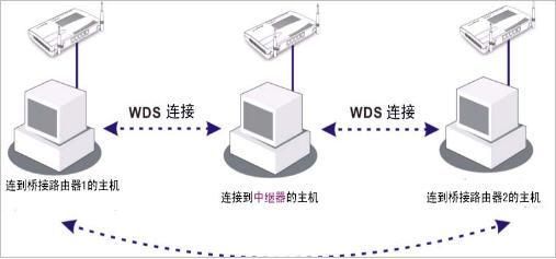wds是什么（了解WDS的功能和作用）