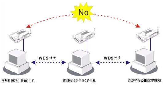 wds是什么（了解WDS的功能和作用）