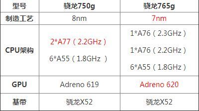 骁龙750g和765g处理器哪个好一点（骁龙750g和765g性能对比）