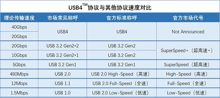 usb2.0实际传输读写速度是多少（usb2.0和3.0的区别及传输速度）