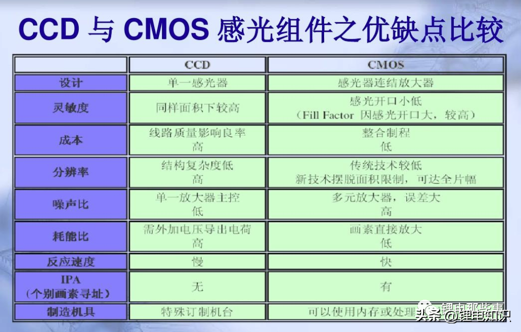 ccd cmos区别及原理（相机传感器优缺点对比）