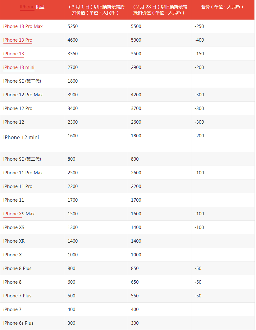 苹果 以旧换新条件支持吗及价格表查询（iphone13pro回收价格）