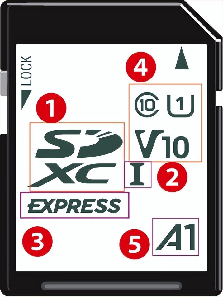sdhc卡是什么卡和sd sdxc卡的区别（SD/SDHC/SDXC卡卡槽一样吗怎么用及如何电脑读取）