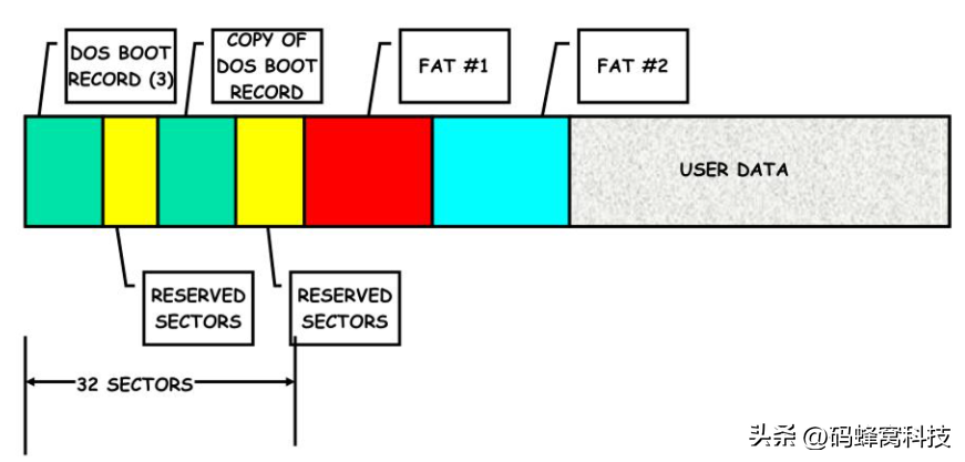 电脑硬盘分区ntfs fat32的区别（哪个好哪个速度快及适用场合）
