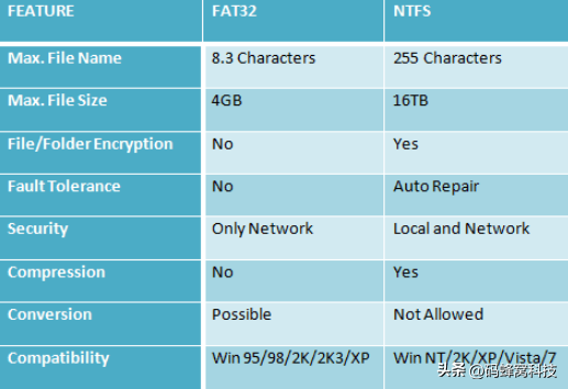 电脑硬盘分区ntfs fat32的区别（哪个好哪个速度快及适用场合）