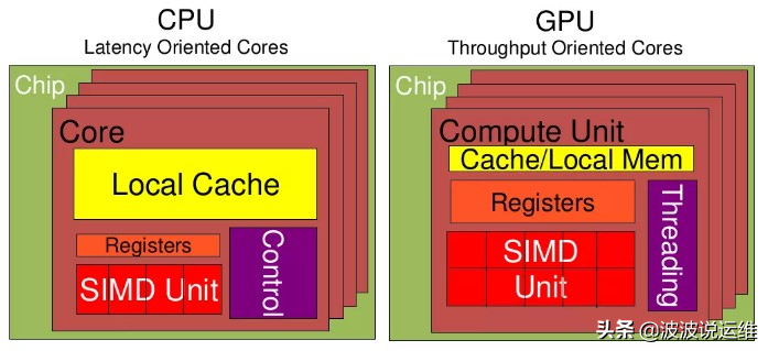 gpu是什么和cpu的区别（什么是CPU什么是GPU是显卡吗）