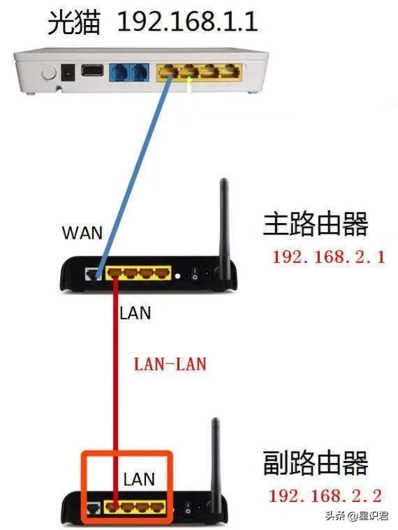 路由器接路由器怎么设置网线接法（一个光猫插上2个路由器怎么弄）