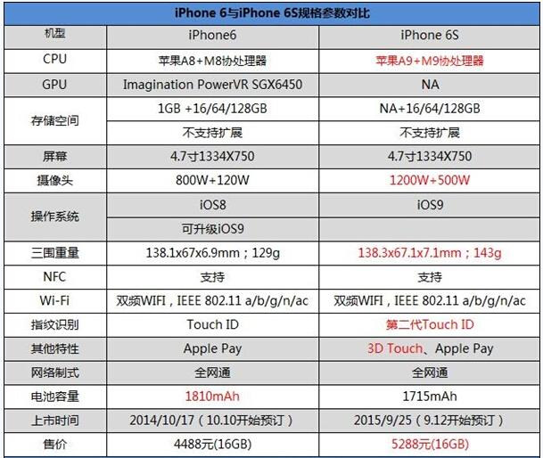 iphone6 s plus尺寸及屏幕长宽高（像素及其他参数配置）