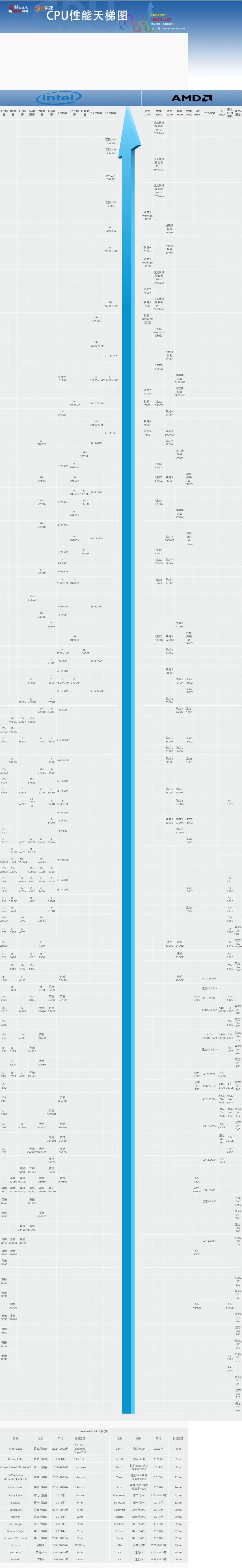 2023年电脑cpu天梯图完整版清晰（e、g、i系列对比的性能区别一览表）