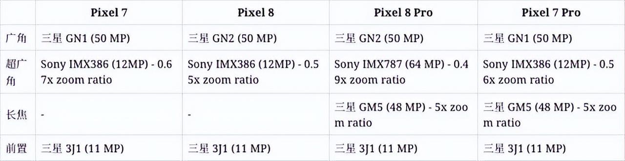 谷歌Pixel 8手机参数及发布时间（Google pixel8系统好用吗）