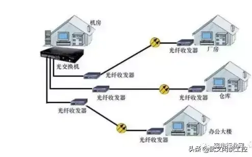 光纤收发器的作用和使用方法及原理是什么（可以装在家里使用吗）