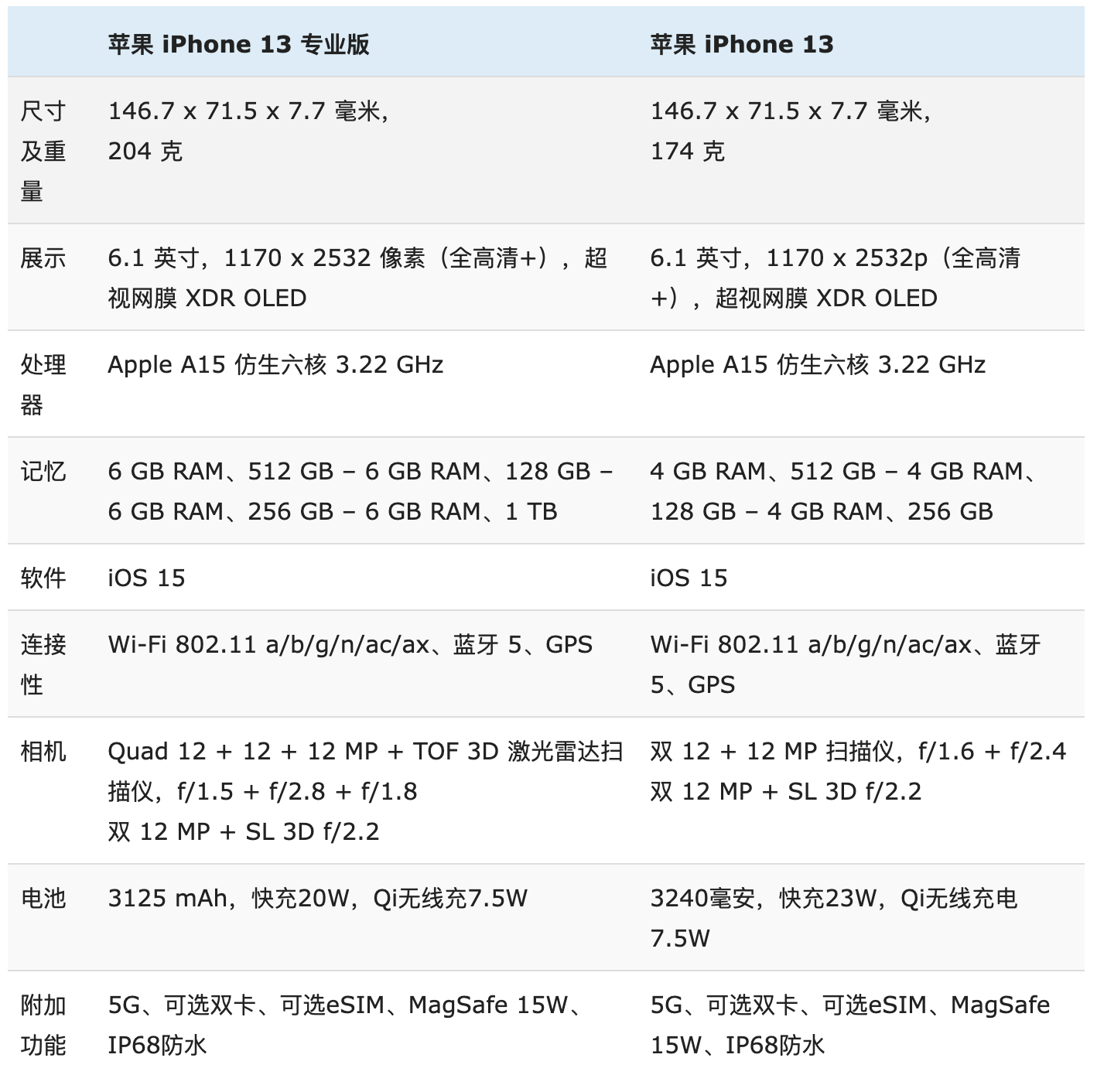 苹果13和13pro的区别参数对比（哪个更值得入手及屏幕尺寸一样吗）