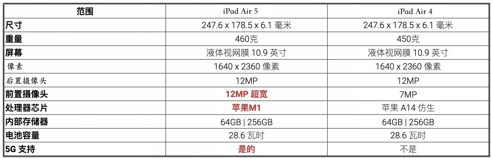 苹果 ipad air4附参数配置详情（和air5的区别是什么）